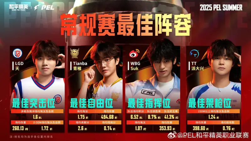 2025PEL夏季赛常规赛最佳阵容：天/青稚/Suk/派大兴