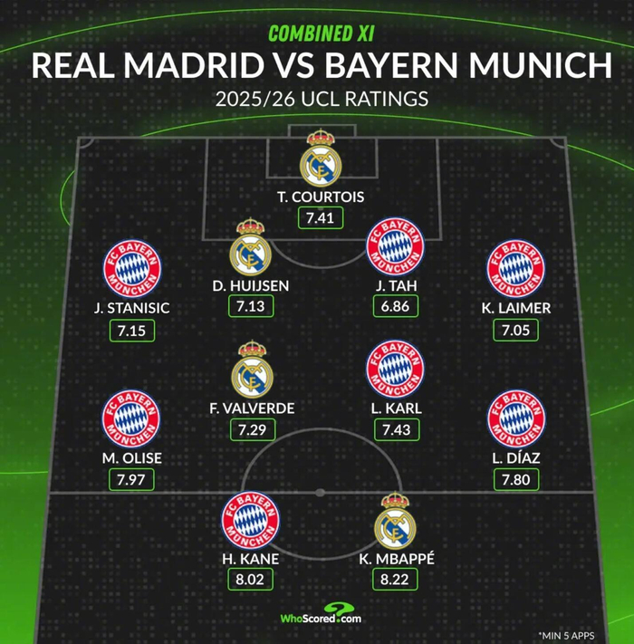 开云-欧冠最佳阵容出炉，拜仁皇马11人入选|莱默尔|欧冠联赛|拜仁慕尼黑|皇家马德里|库尔图瓦_新浪体育_新浪新闻